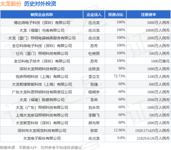 贝思盈配资 太龙股份（300650）新增一起对外投资，被投资公司为太龙电子股份有限公司