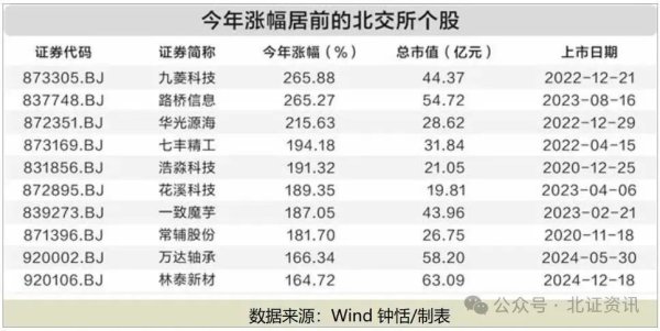 融金牛 26股翻倍，3股飙升逾200%！北交所“牛股”涌现