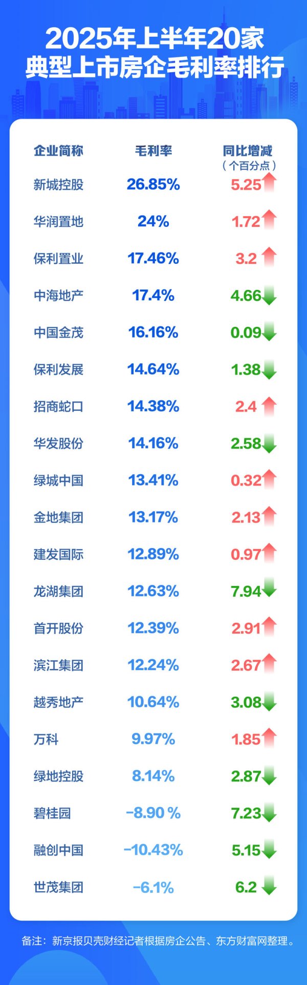盛金证券 透视半年报｜20家典型上市房企：5家毛利率超15%