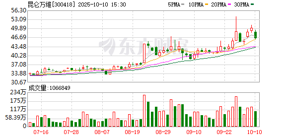 交易鑫优配 昆仑万维大宗交易成交7.30万股 成交额218.12万元