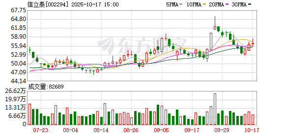 微豪配资 信立泰：沙库巴曲阿利沙坦钙片（信超妥）获得药品注册证书