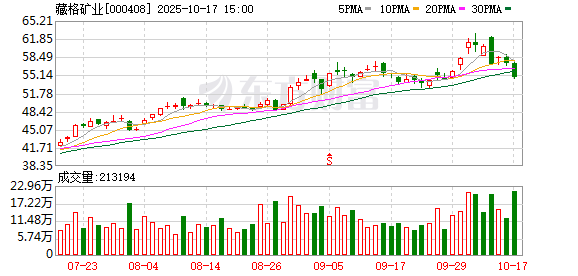 问道管理 藏格矿业股东藏格创业投资解除质押4000万股